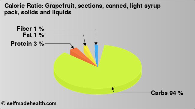 Calorie ratio: Grapefruit, sections, canned, light syrup pack, solids and liquids (chart, nutrition data)
