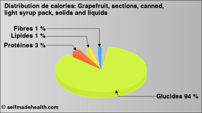 Calories: Grapefruit, sections, canned, light syrup pack, solids and liquids (diagramme, valeurs nutritives)