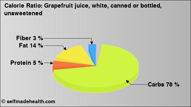 Calorie ratio: Grapefruit juice, white, canned or bottled, unsweetened (chart, nutrition data)