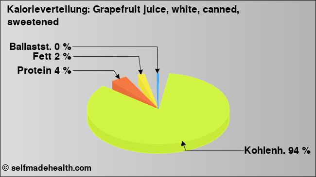 Kalorienverteilung: Grapefruit juice, white, canned, sweetened (Grafik, Nährwerte)
