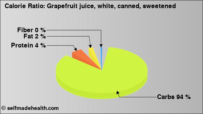 Calorie ratio: Grapefruit juice, white, canned, sweetened (chart, nutrition data)