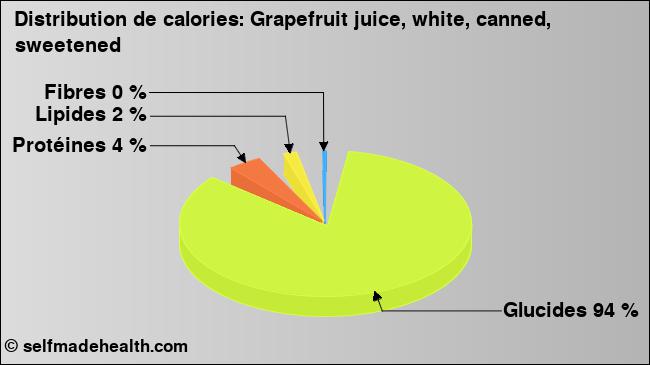 Calories: Grapefruit juice, white, canned, sweetened (diagramme, valeurs nutritives)