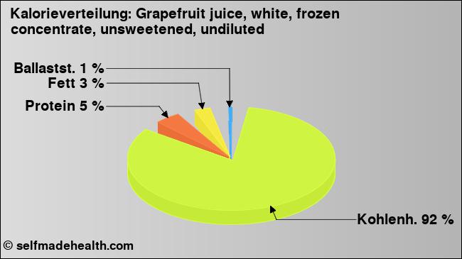 Kalorienverteilung: Grapefruit juice, white, frozen concentrate, unsweetened, undiluted (Grafik, Nährwerte)