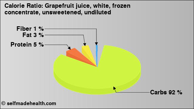 Calorie ratio: Grapefruit juice, white, frozen concentrate, unsweetened, undiluted (chart, nutrition data)