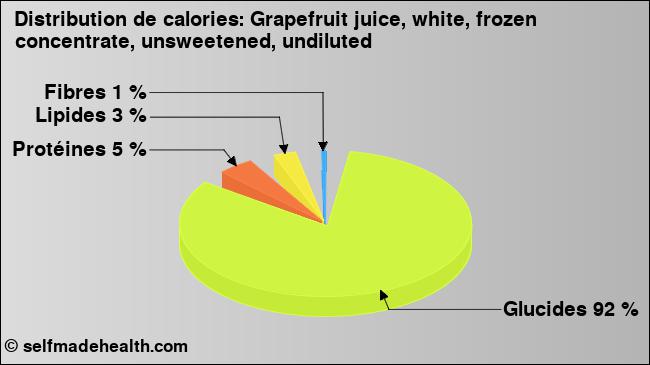 Calories: Grapefruit juice, white, frozen concentrate, unsweetened, undiluted (diagramme, valeurs nutritives)