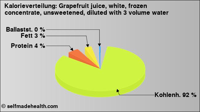 Kalorienverteilung: Grapefruit juice, white, frozen concentrate, unsweetened, diluted with 3 volume water (Grafik, Nährwerte)