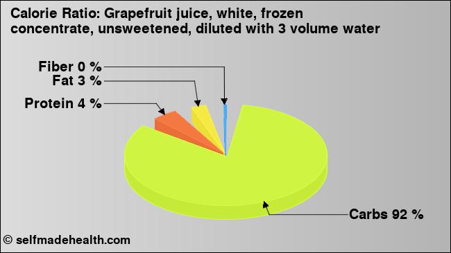 Calorie ratio: Grapefruit juice, white, frozen concentrate, unsweetened, diluted with 3 volume water (chart, nutrition data)