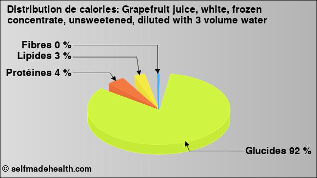 Calories: Grapefruit juice, white, frozen concentrate, unsweetened, diluted with 3 volume water (diagramme, valeurs nutritives)