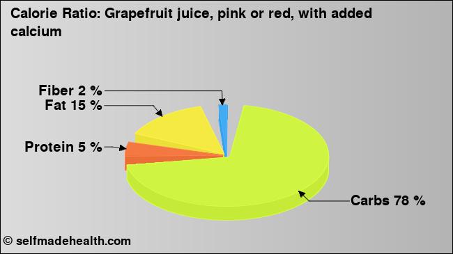 Calorie ratio: Grapefruit juice, pink or red, with added calcium (chart, nutrition data)