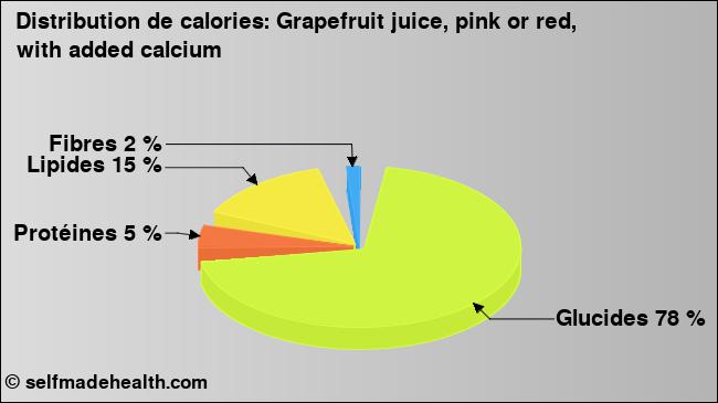 Calories: Grapefruit juice, pink or red, with added calcium (diagramme, valeurs nutritives)