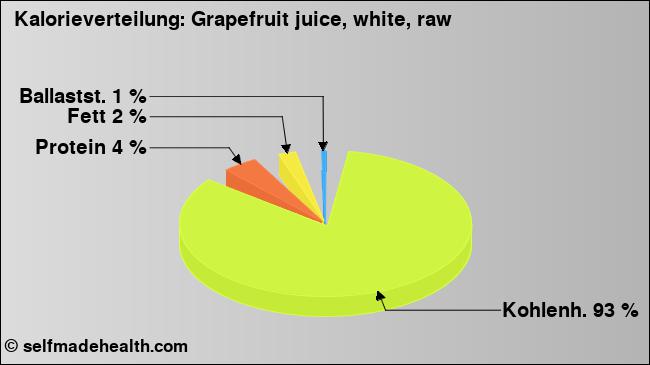 Kalorienverteilung: Grapefruit juice, white, raw (Grafik, Nährwerte)