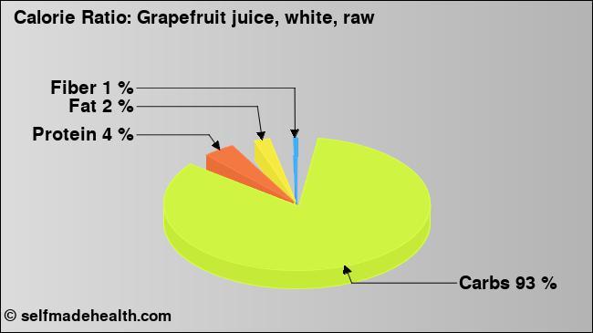 Calorie ratio: Grapefruit juice, white, raw (chart, nutrition data)