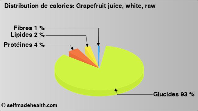 Calories: Grapefruit juice, white, raw (diagramme, valeurs nutritives)