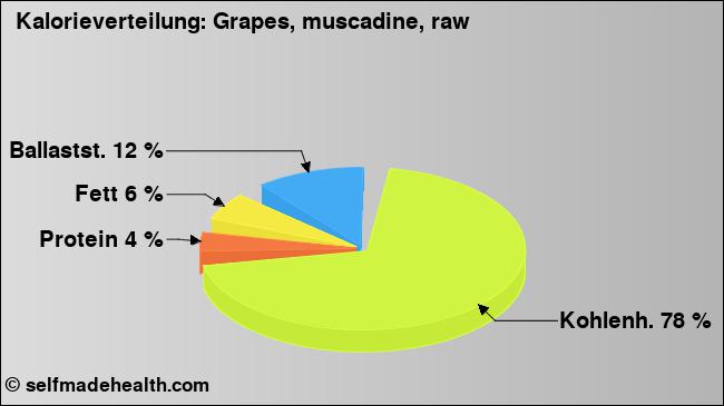 Kalorienverteilung: Grapes, muscadine, raw (Grafik, Nährwerte)