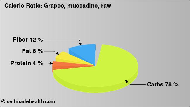 Calorie ratio: Grapes, muscadine, raw (chart, nutrition data)