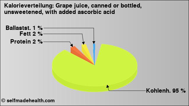 Kalorienverteilung: Grape juice, canned or bottled, unsweetened, with added ascorbic acid (Grafik, Nährwerte)