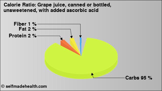 Calorie ratio: Grape juice, canned or bottled, unsweetened, with added ascorbic acid (chart, nutrition data)