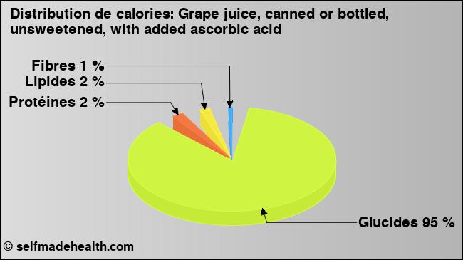 Calories: Grape juice, canned or bottled, unsweetened, with added ascorbic acid (diagramme, valeurs nutritives)
