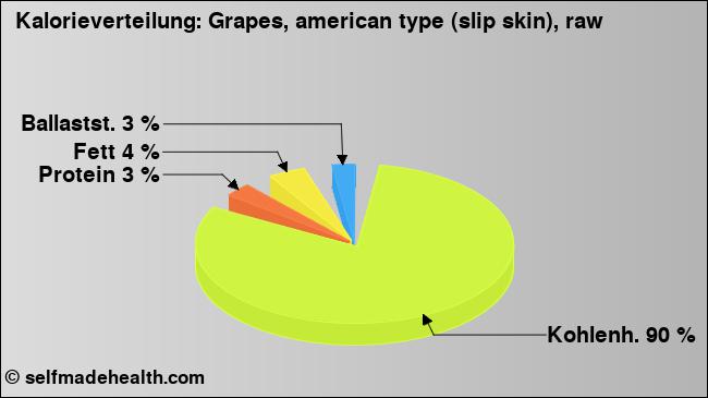 Kalorienverteilung: Grapes, american type (slip skin), raw (Grafik, Nährwerte)
