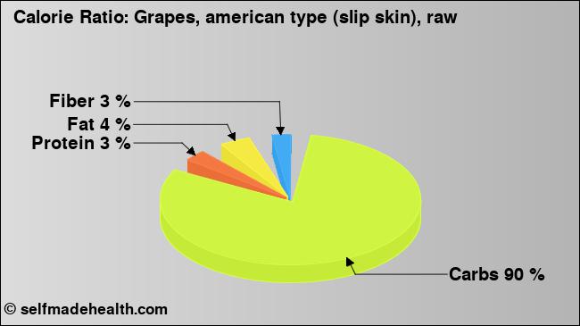 Calorie ratio: Grapes, american type (slip skin), raw (chart, nutrition data)