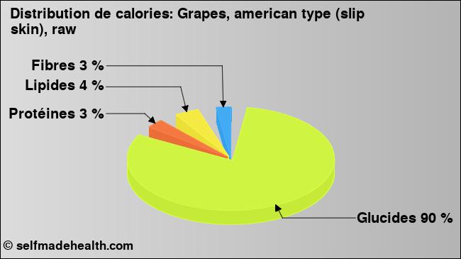 Calories: Grapes, american type (slip skin), raw (diagramme, valeurs nutritives)