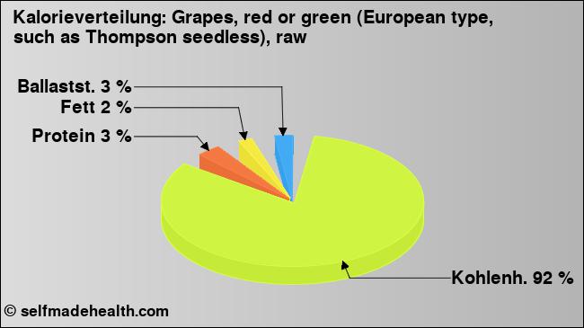 Kalorienverteilung: Grapes, red or green (European type, such as Thompson seedless), raw (Grafik, Nährwerte)