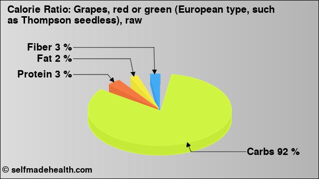 Calorie ratio: Grapes, red or green (European type, such as Thompson seedless), raw (chart, nutrition data)