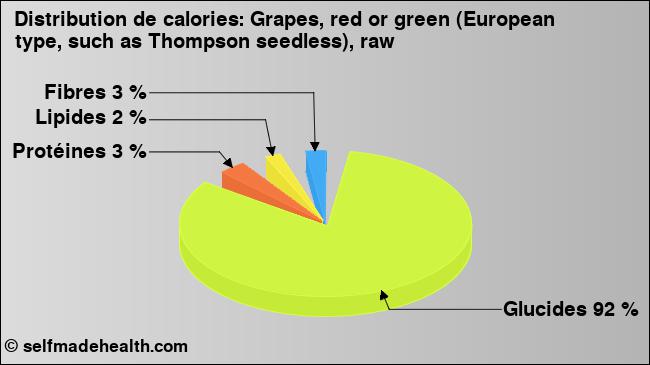 Calories: Grapes, red or green (European type, such as Thompson seedless), raw (diagramme, valeurs nutritives)
