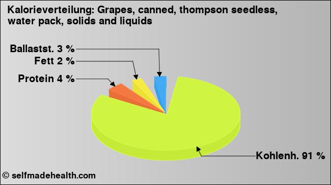 Kalorienverteilung: Grapes, canned, thompson seedless, water pack, solids and liquids (Grafik, Nährwerte)