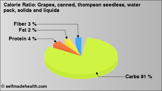 Calorie ratio: Grapes, canned, thompson seedless, water pack, solids and liquids (chart, nutrition data)