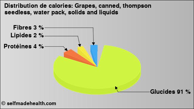 Calories: Grapes, canned, thompson seedless, water pack, solids and liquids (diagramme, valeurs nutritives)