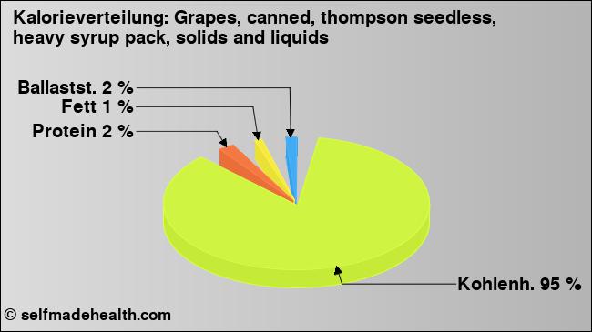 Kalorienverteilung: Grapes, canned, thompson seedless, heavy syrup pack, solids and liquids (Grafik, Nährwerte)