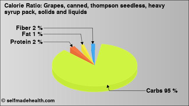 Calorie ratio: Grapes, canned, thompson seedless, heavy syrup pack, solids and liquids (chart, nutrition data)