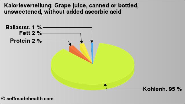Kalorienverteilung: Grape juice, canned or bottled, unsweetened, without added ascorbic acid (Grafik, Nährwerte)