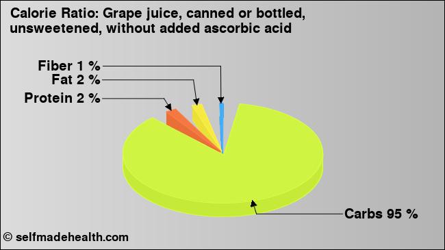 Calorie ratio: Grape juice, canned or bottled, unsweetened, without added ascorbic acid (chart, nutrition data)