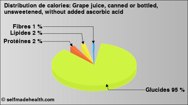 Calories: Grape juice, canned or bottled, unsweetened, without added ascorbic acid (diagramme, valeurs nutritives)