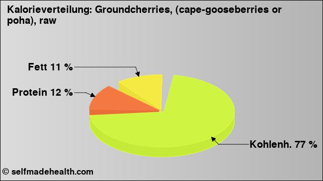 Kalorienverteilung: Groundcherries, (cape-gooseberries or poha), raw (Grafik, Nährwerte)