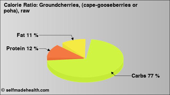 Calorie ratio: Groundcherries, (cape-gooseberries or poha), raw (chart, nutrition data)