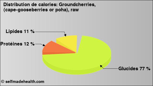 Calories: Groundcherries, (cape-gooseberries or poha), raw (diagramme, valeurs nutritives)