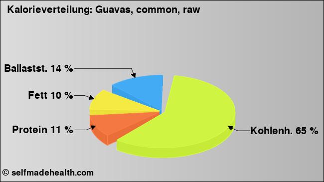 Kalorienverteilung: Guavas, common, raw (Grafik, Nährwerte)