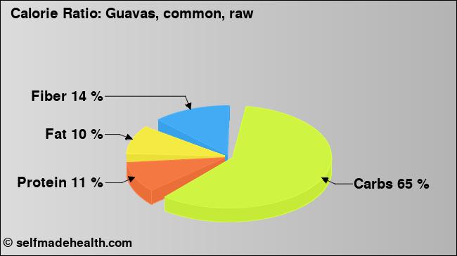 Calorie ratio: Guavas, common, raw (chart, nutrition data)