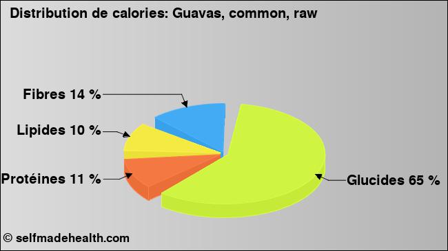 Calories: Guavas, common, raw (diagramme, valeurs nutritives)
