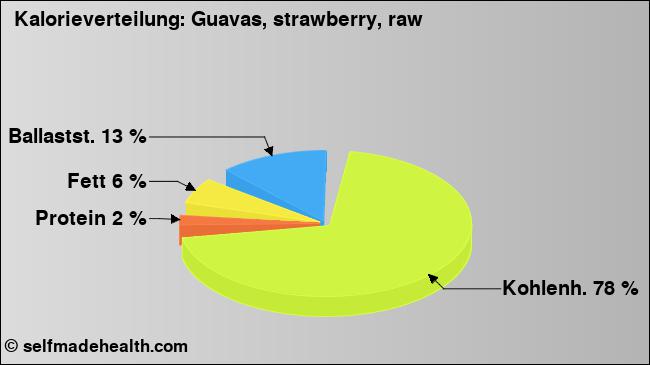 Kalorienverteilung: Guavas, strawberry, raw (Grafik, Nährwerte)