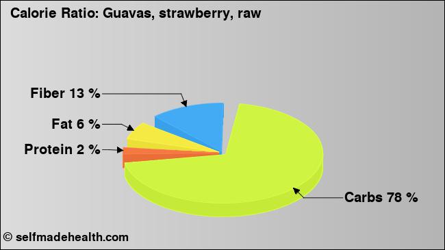 Calorie ratio: Guavas, strawberry, raw (chart, nutrition data)