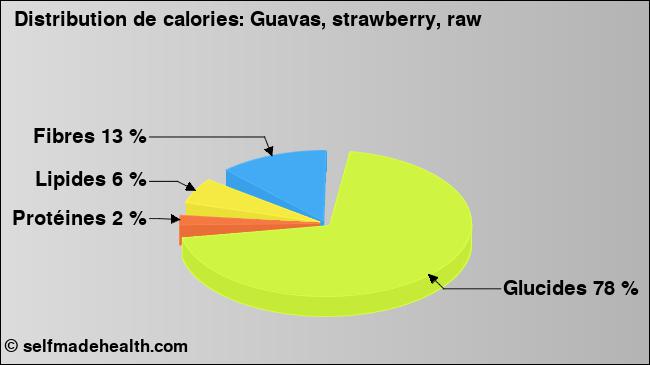 Calories: Guavas, strawberry, raw (diagramme, valeurs nutritives)