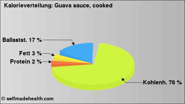 Kalorienverteilung: Guava sauce, cooked (Grafik, Nährwerte)