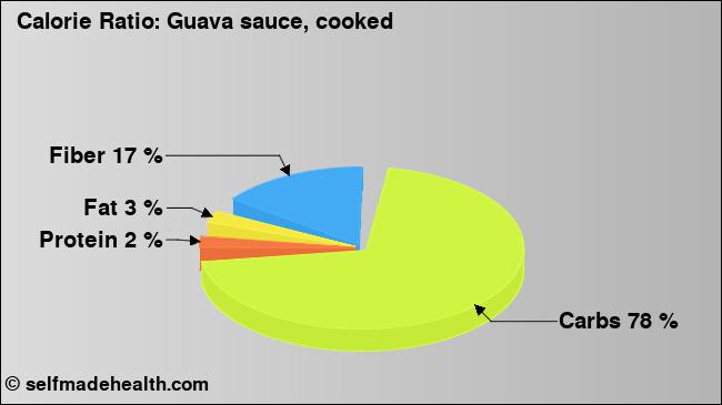 Calorie ratio: Guava sauce, cooked (chart, nutrition data)