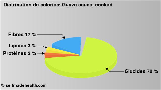 Calories: Guava sauce, cooked (diagramme, valeurs nutritives)