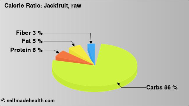 Calorie ratio: Jackfruit, raw (chart, nutrition data)