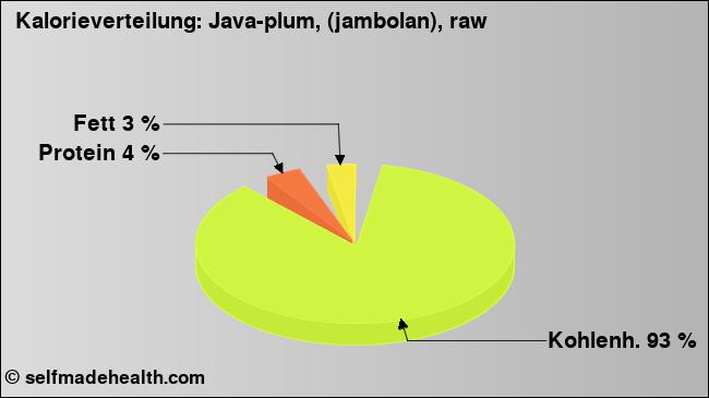 Kalorienverteilung: Java-plum, (jambolan), raw (Grafik, Nährwerte)